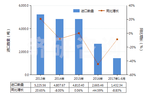 2013-2017年6月中國(guó)非零售其他純?nèi)死w短纖多股紗線(包括纜線,純指按重量計(jì)其他人造纖維短纖含量≥85%)(HS55101200)進(jìn)口量及增速統(tǒng)計(jì)